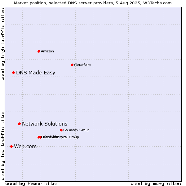 Market position of Network Solutions vs. DNS Made Easy vs. Web.com