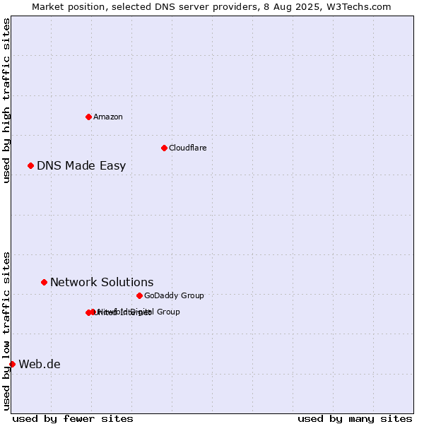 Market position of Network Solutions vs. DNS Made Easy vs. Web.de