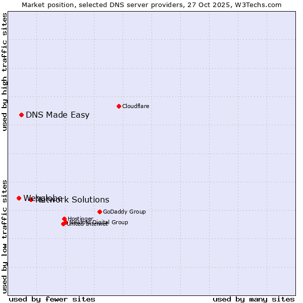 Market position of Network Solutions vs. DNS Made Easy vs. Webglobe