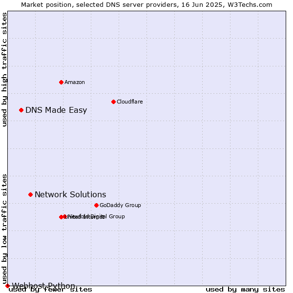 Market position of Network Solutions vs. DNS Made Easy vs. Webhost Python