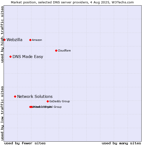 Market position of Network Solutions vs. DNS Made Easy vs. Webzilla