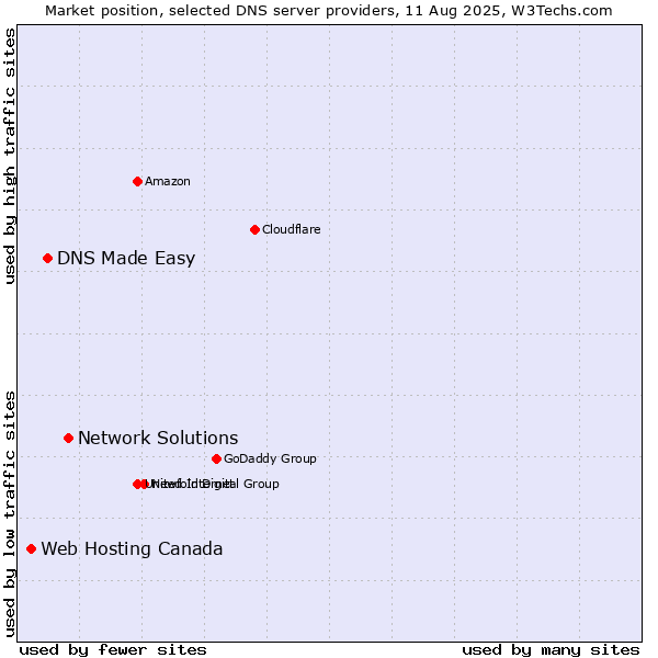Market position of Network Solutions vs. DNS Made Easy vs. Web Hosting Canada