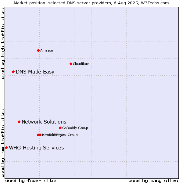 Market position of Network Solutions vs. DNS Made Easy vs. WHG Hosting Services