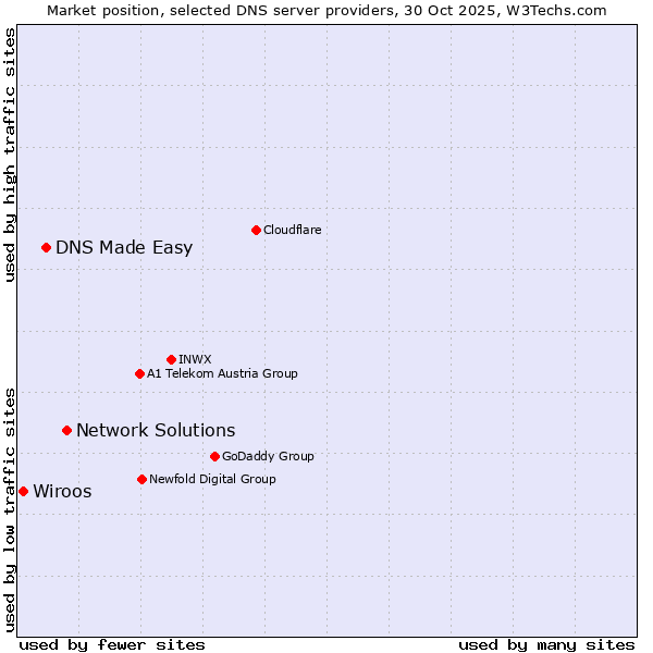 Market position of Network Solutions vs. DNS Made Easy vs. Wiroos