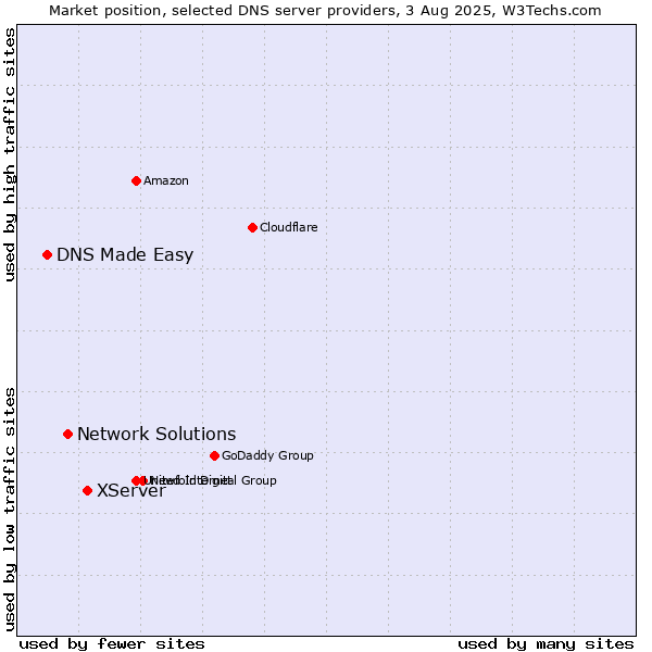 Market position of XServer vs. Network Solutions vs. DNS Made Easy