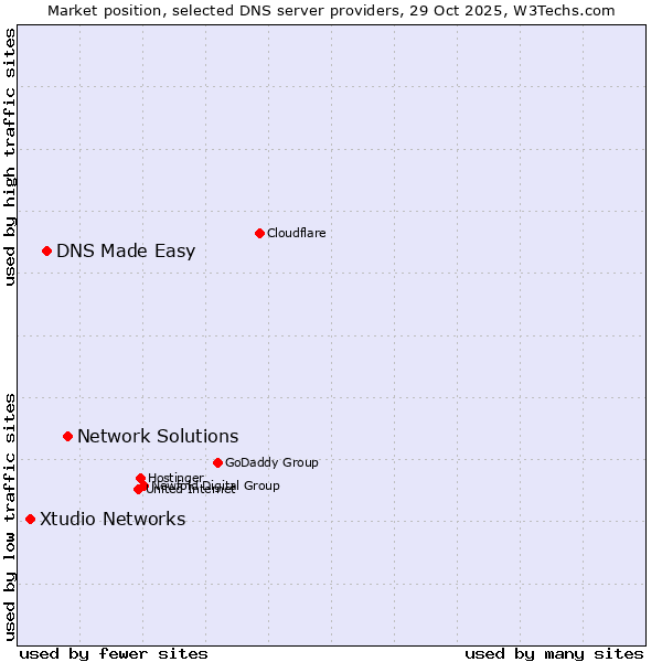 Market position of Network Solutions vs. DNS Made Easy vs. Xtudio Networks
