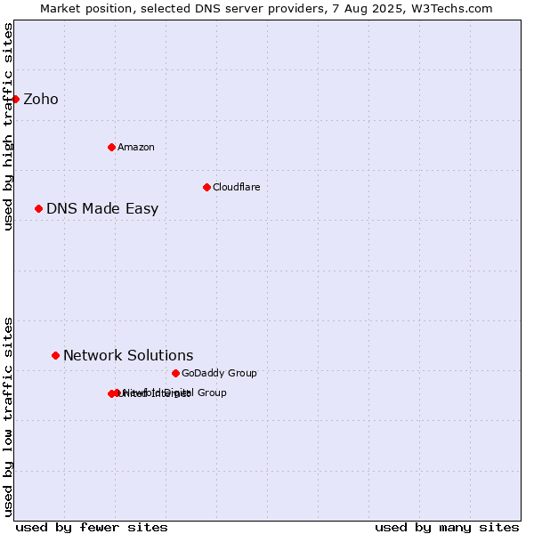 Market position of Network Solutions vs. DNS Made Easy vs. Zoho