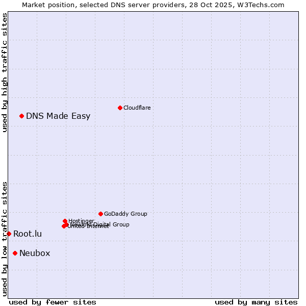 Market position of DNS Made Easy vs. Neubox vs. Root.lu