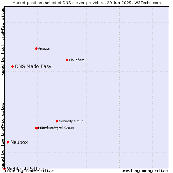 Market position of DNS Made Easy vs. Neubox vs. Webhost Python