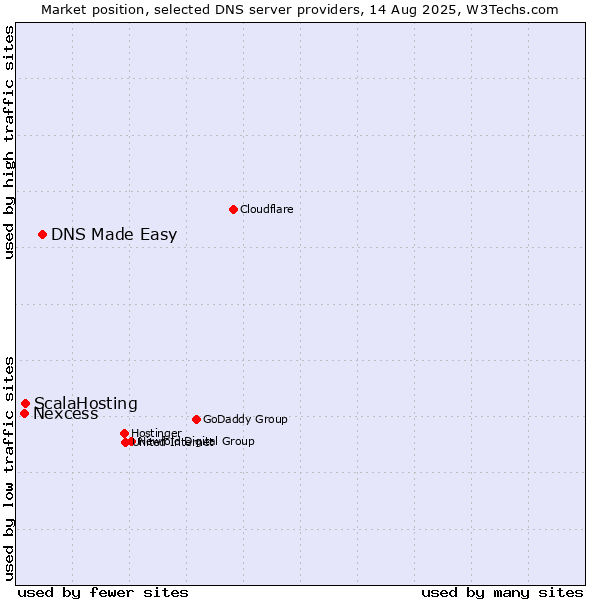Market position of DNS Made Easy vs. ScalaHosting vs. Nexcess