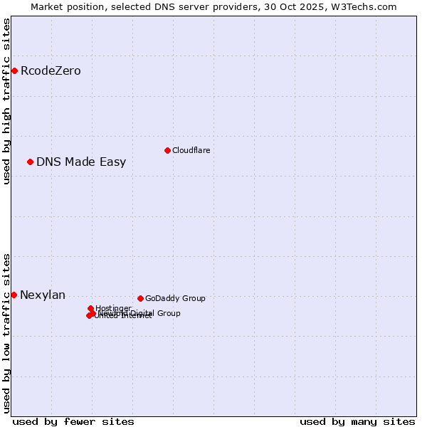 Market position of DNS Made Easy vs. RcodeZero vs. Nexylan