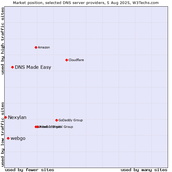 Market position of DNS Made Easy vs. webgo vs. Nexylan
