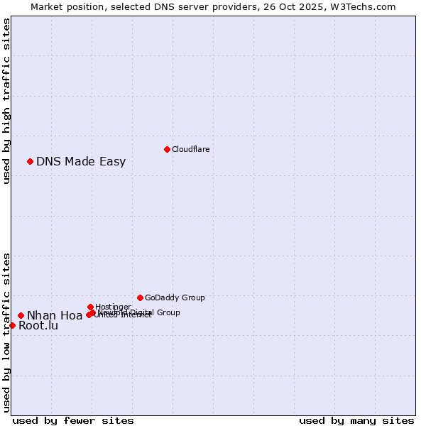 Market position of DNS Made Easy vs. Nhan Hoa vs. Root.lu