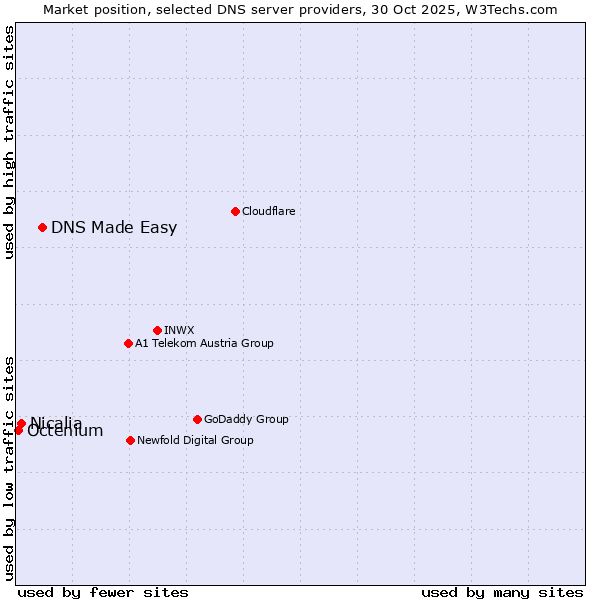 Market position of DNS Made Easy vs. Nicalia vs. Octenium