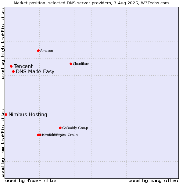 Market position of DNS Made Easy vs. Tencent vs. Nimbus Hosting
