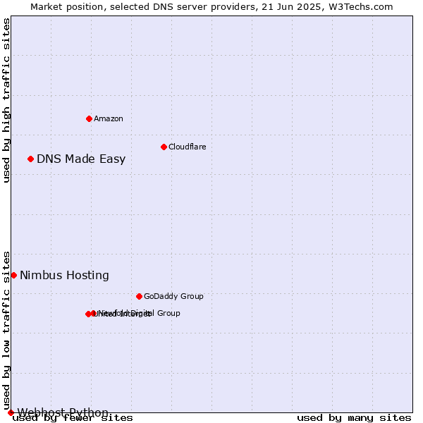 Market position of DNS Made Easy vs. Nimbus Hosting vs. Webhost Python