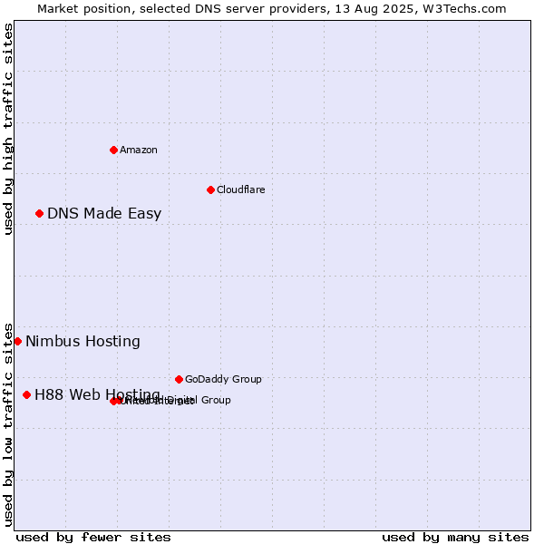 Market position of DNS Made Easy vs. H88 Web Hosting vs. Nimbus Hosting
