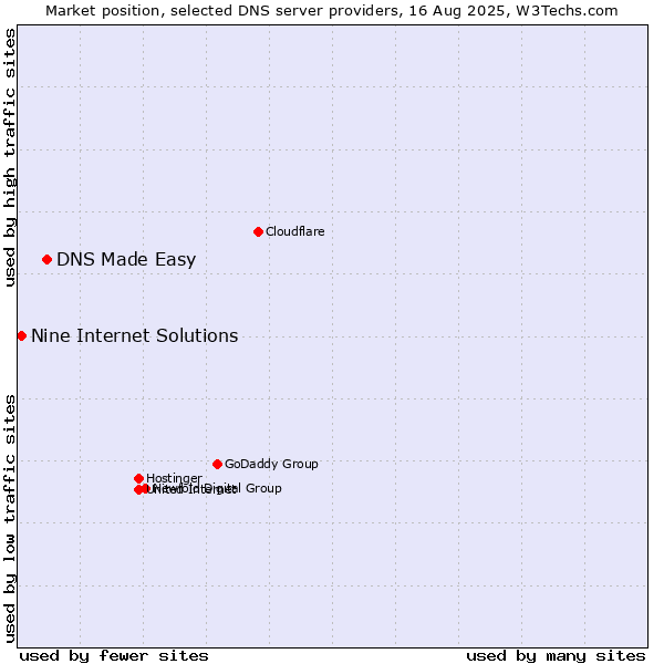 Market position of DNS Made Easy vs. Nine Internet Solutions