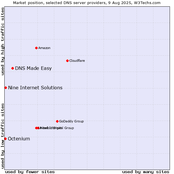 Market position of DNS Made Easy vs. Nine Internet Solutions vs. Octenium