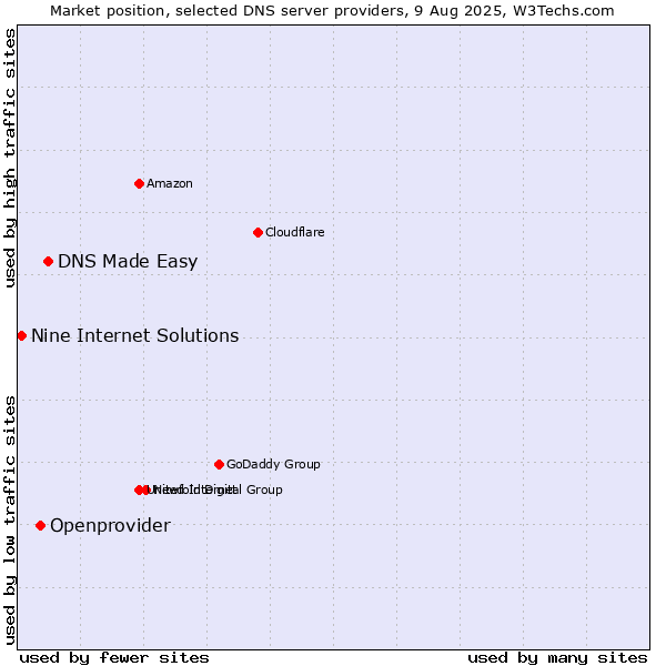 Market position of DNS Made Easy vs. Openprovider vs. Nine Internet Solutions