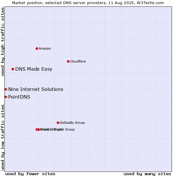 Market position of DNS Made Easy vs. PointDNS vs. Nine Internet Solutions