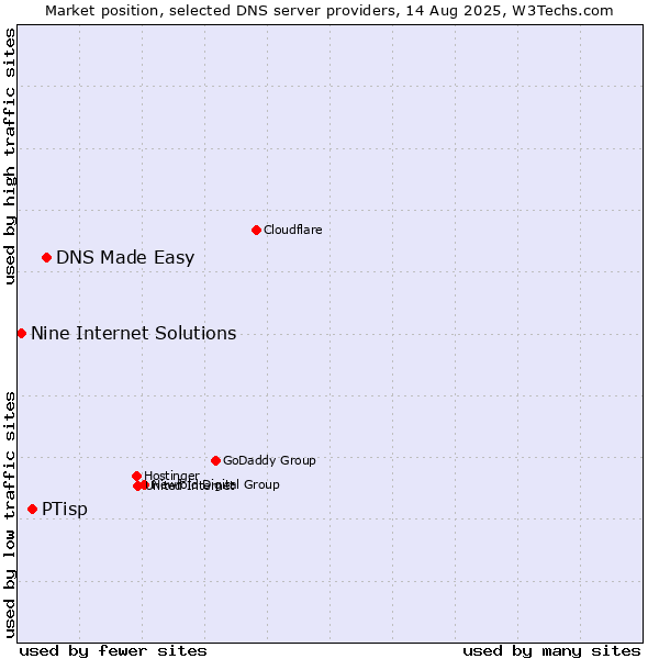 Market position of DNS Made Easy vs. PTisp vs. Nine Internet Solutions