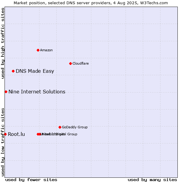 Market position of DNS Made Easy vs. Nine Internet Solutions vs. Root.lu