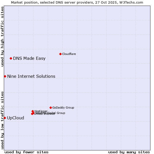 Market position of DNS Made Easy vs. Nine Internet Solutions vs. UpCloud
