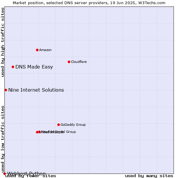 Market position of DNS Made Easy vs. Nine Internet Solutions vs. Webhost Python