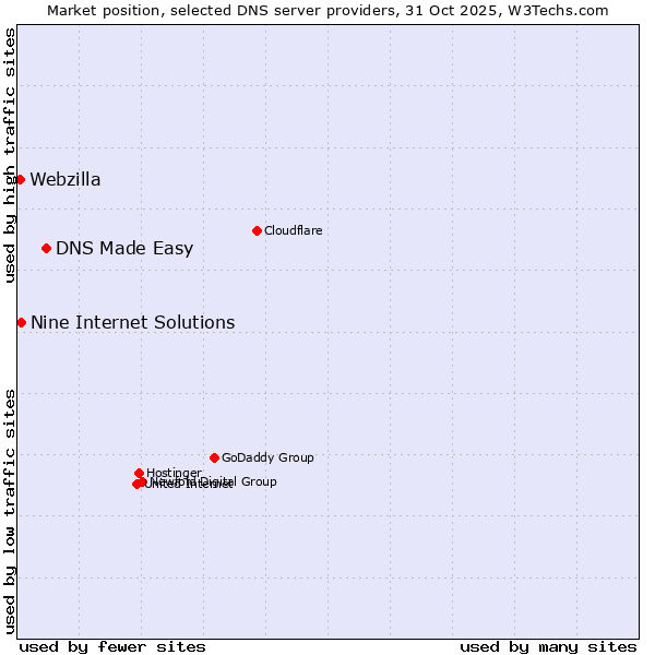Market position of DNS Made Easy vs. Nine Internet Solutions vs. Webzilla