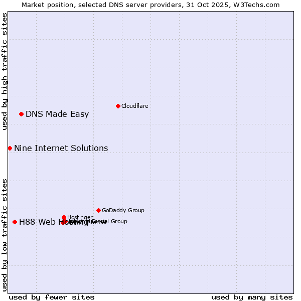 Market position of DNS Made Easy vs. H88 Web Hosting vs. Nine Internet Solutions
