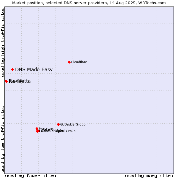 Market position of DNS Made Easy vs. No-IP vs. Planeetta