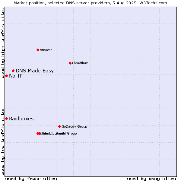 Market position of DNS Made Easy vs. Raidboxes vs. No-IP