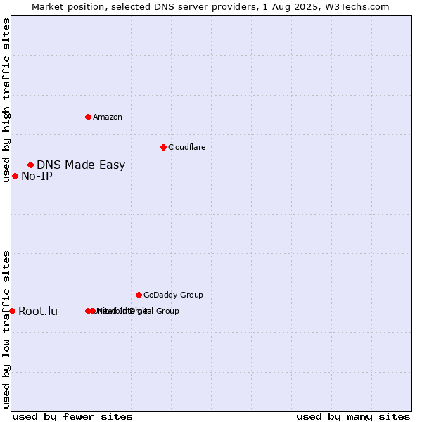 Market position of DNS Made Easy vs. No-IP vs. Root.lu