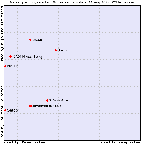 Market position of DNS Made Easy vs. Setcor vs. No-IP