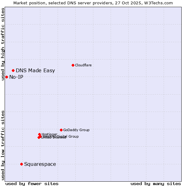Market position of Squarespace vs. DNS Made Easy vs. No-IP