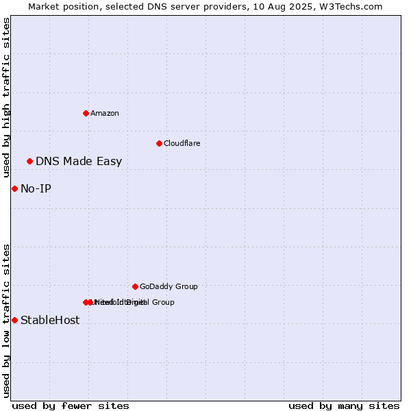 Market position of DNS Made Easy vs. No-IP vs. StableHost
