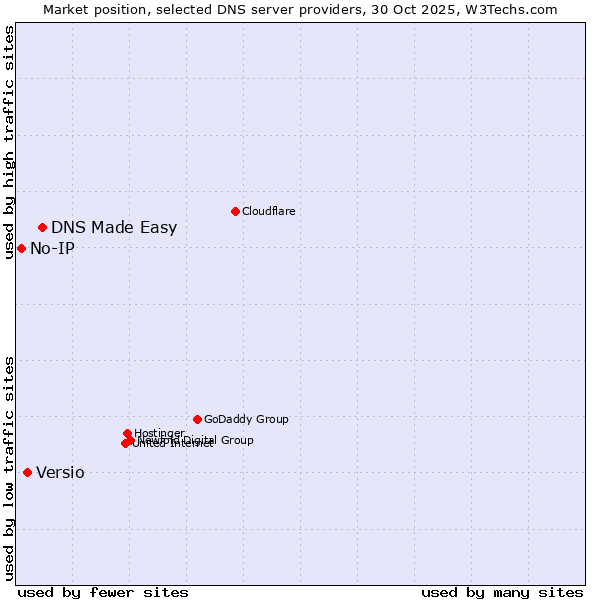 Market position of DNS Made Easy vs. Versio vs. No-IP