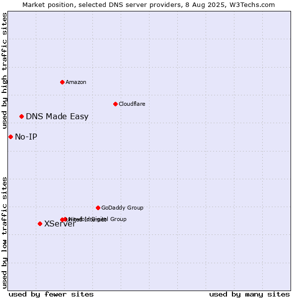 Market position of XServer vs. DNS Made Easy vs. No-IP