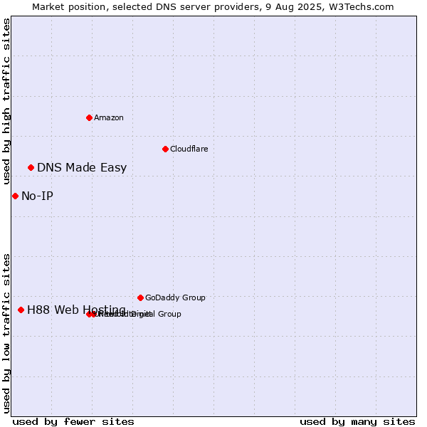 Market position of DNS Made Easy vs. H88 Web Hosting vs. No-IP