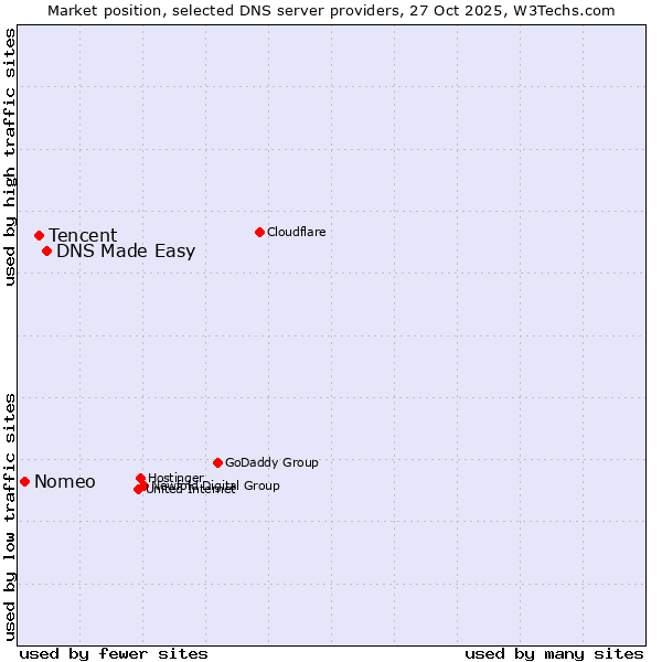 Market position of DNS Made Easy vs. Tencent vs. Nomeo