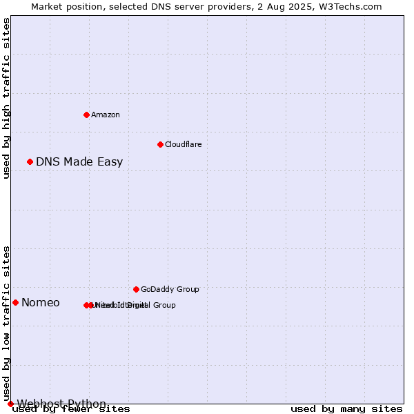 Market position of DNS Made Easy vs. Nomeo vs. Webhost Python
