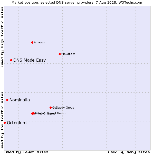Market position of DNS Made Easy vs. Nominalia vs. Octenium