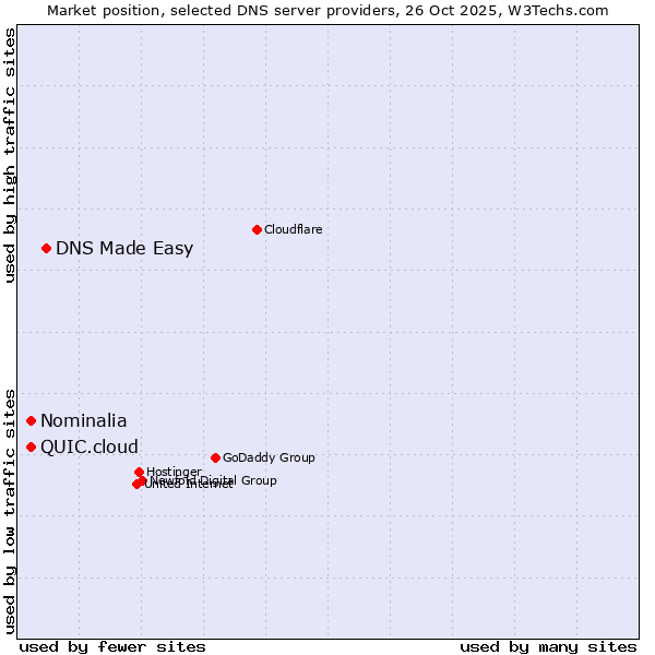 Market position of DNS Made Easy vs. Nominalia vs. QUIC.cloud