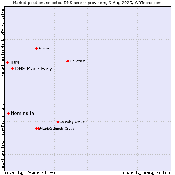 Market position of DNS Made Easy vs. Nominalia vs. IBM