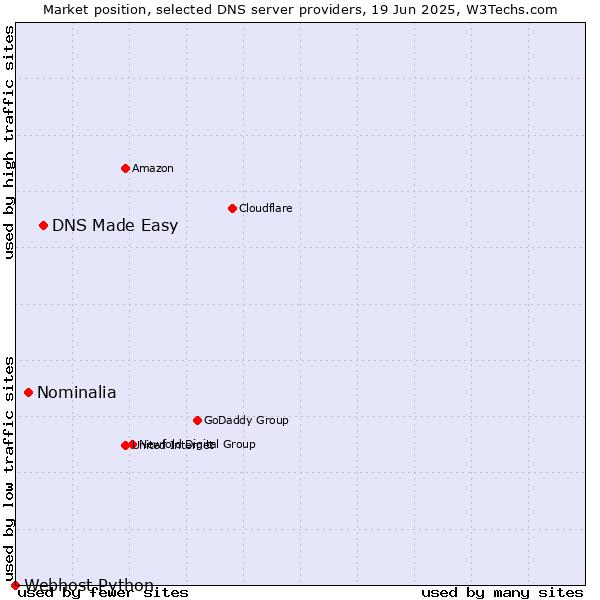 Market position of DNS Made Easy vs. Nominalia vs. Webhost Python