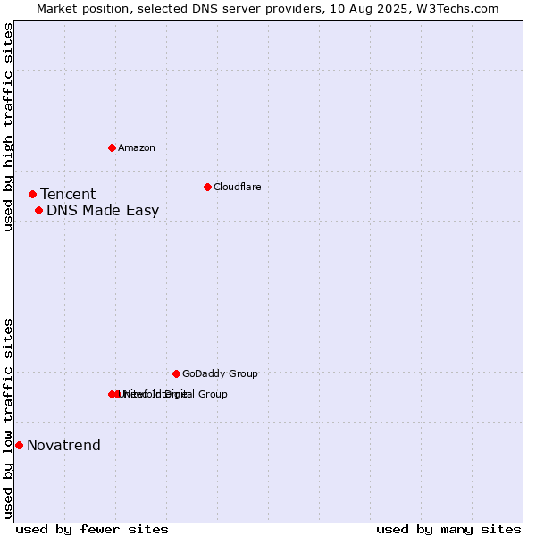 Market position of DNS Made Easy vs. Tencent vs. Novatrend