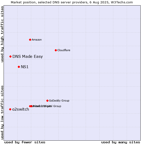 Market position of NS1 vs. DNS Made Easy vs. o2switch