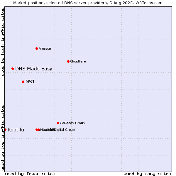 Market position of NS1 vs. DNS Made Easy vs. Root.lu