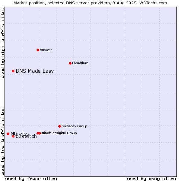 Market position of DNS Made Easy vs. o2switch vs. Ntirety